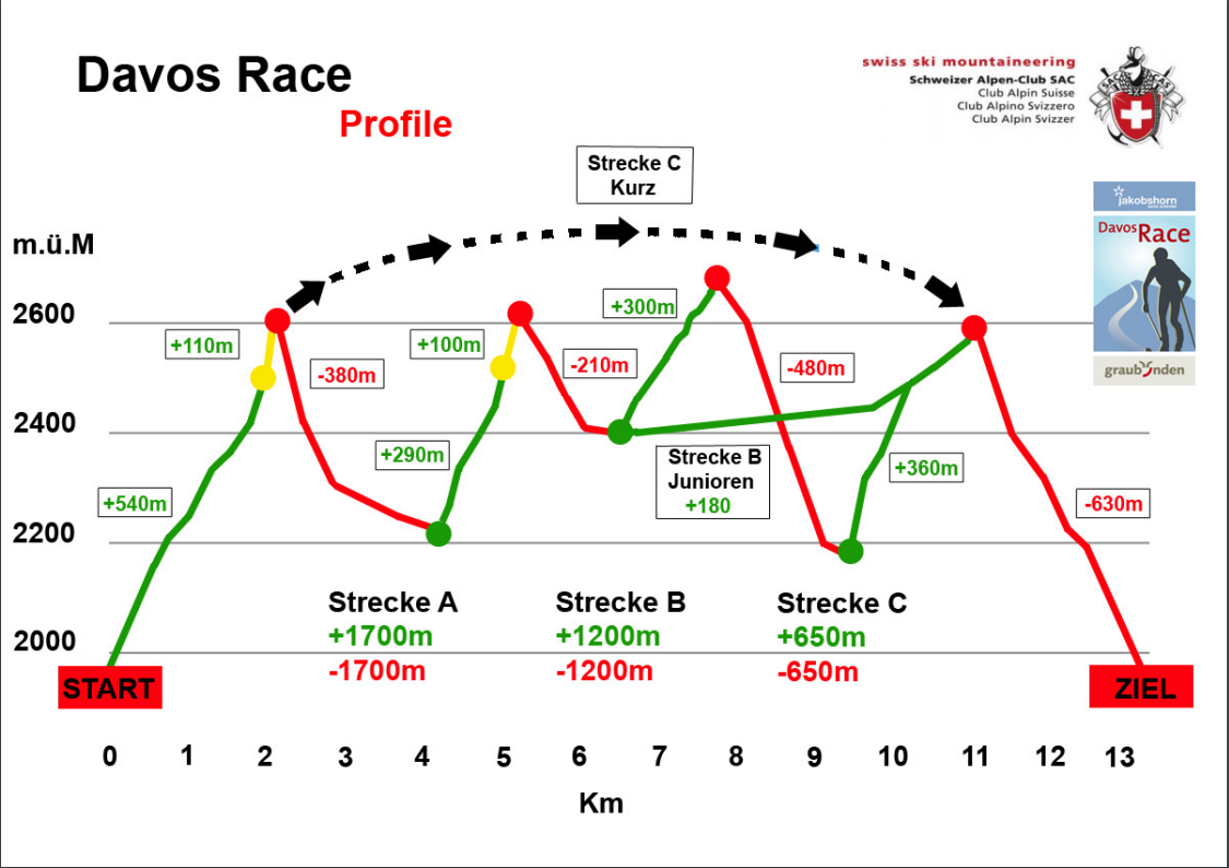 Hoogteprofiel race